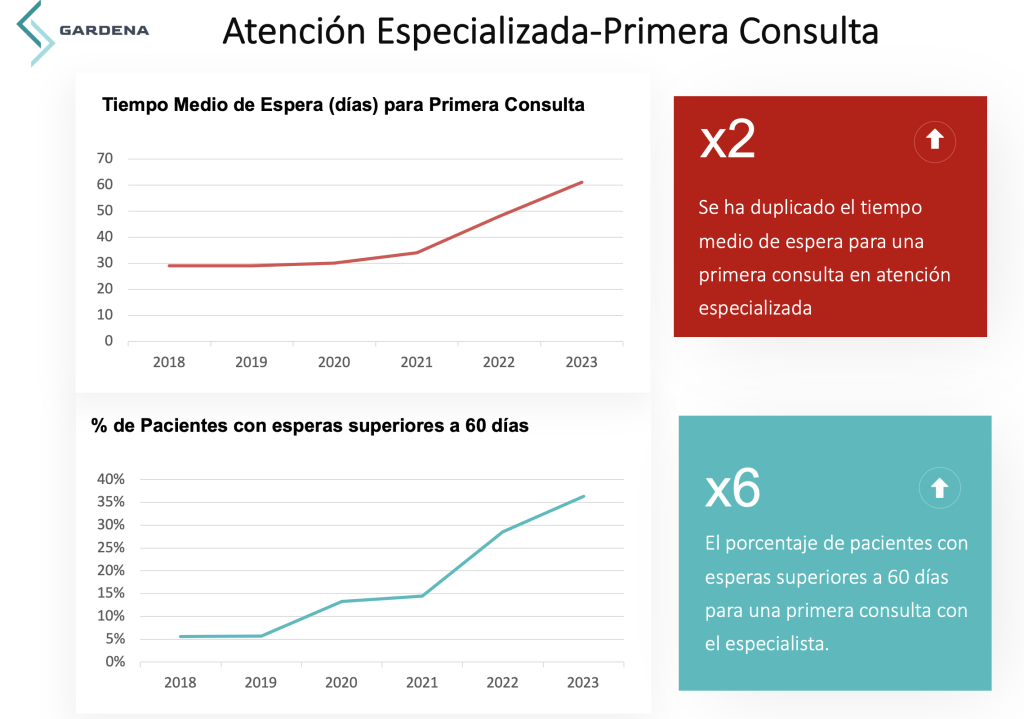 Atención Especializada-Lista de Espera