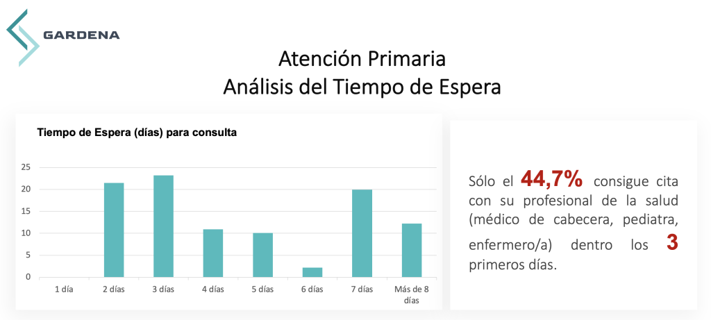 Atención Primaria-Tiempo de Espera